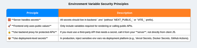 Environment variables separation