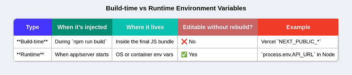 Build-time vs Runtime